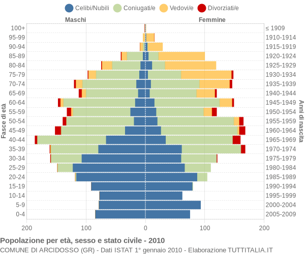 Grafico Popolazione per età, sesso e stato civile Comune di Arcidosso (GR)