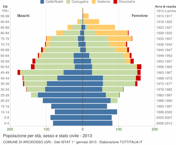 Grafico Popolazione per età, sesso e stato civile Comune di Arcidosso (GR)