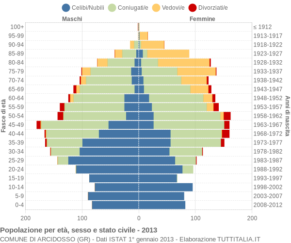 Grafico Popolazione per età, sesso e stato civile Comune di Arcidosso (GR)