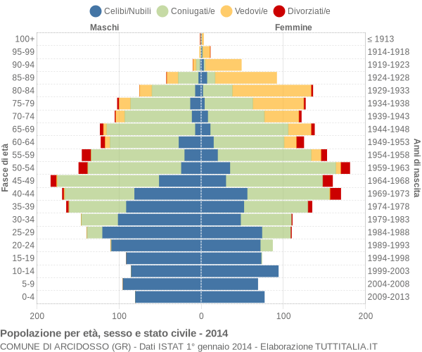 Grafico Popolazione per età, sesso e stato civile Comune di Arcidosso (GR)