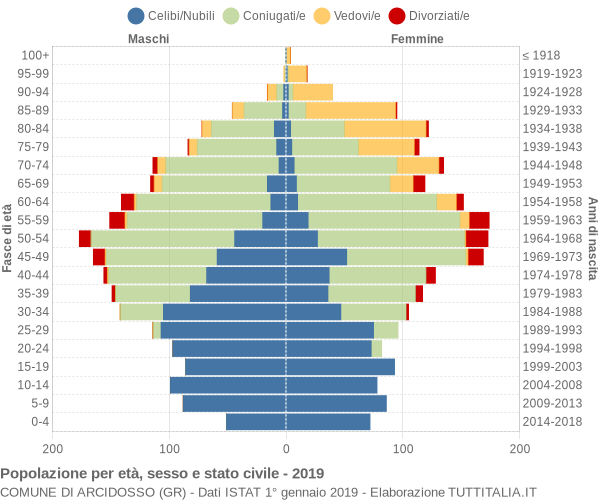 Grafico Popolazione per età, sesso e stato civile Comune di Arcidosso (GR)