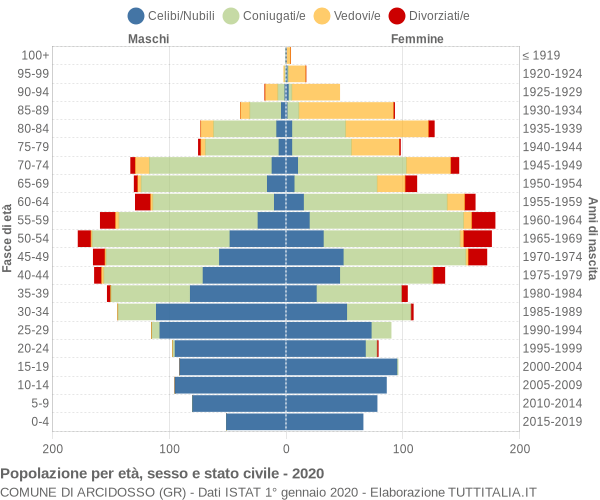 Grafico Popolazione per età, sesso e stato civile Comune di Arcidosso (GR)