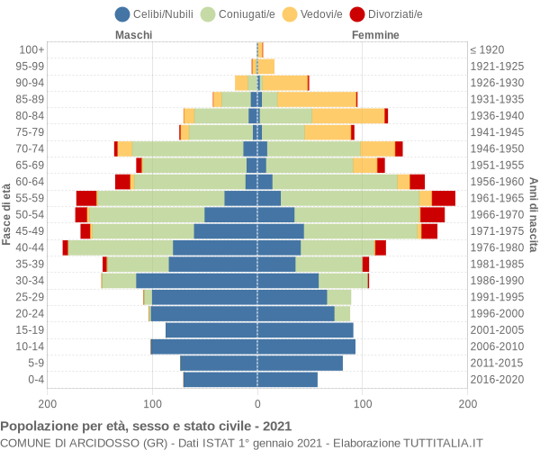 Grafico Popolazione per età, sesso e stato civile Comune di Arcidosso (GR)