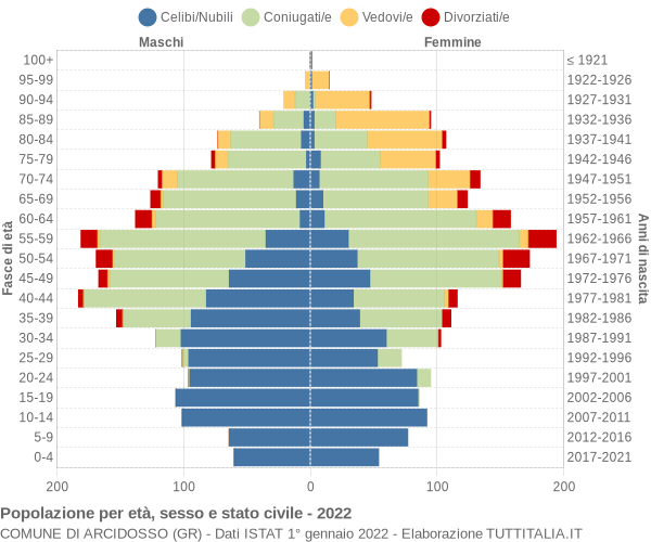 Grafico Popolazione per età, sesso e stato civile Comune di Arcidosso (GR)