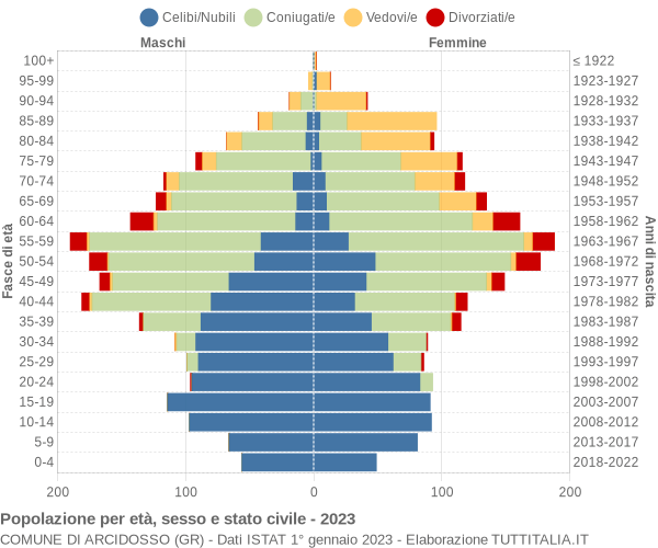 Grafico Popolazione per età, sesso e stato civile Comune di Arcidosso (GR)