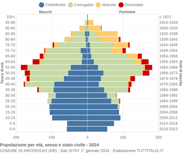 Grafico Popolazione per età, sesso e stato civile Comune di Arcidosso (GR)