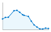 Grafico andamento storico popolazione Comune di Arcidosso (GR)