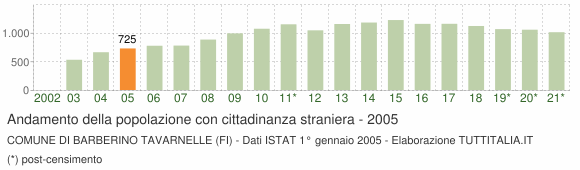 Grafico andamento popolazione stranieri Comune di Barberino Tavarnelle (FI)