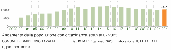 Grafico andamento popolazione stranieri Comune di Barberino Tavarnelle (FI)