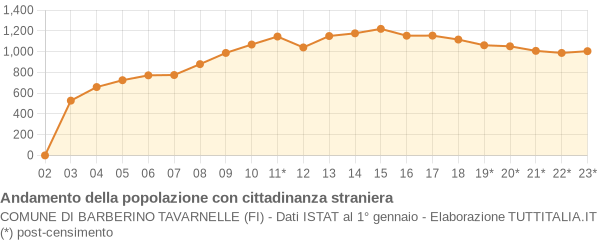 Andamento popolazione stranieri Comune di Barberino Tavarnelle (FI)