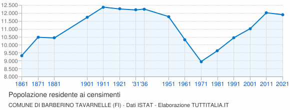 Grafico andamento storico popolazione Comune di Barberino Tavarnelle (FI)