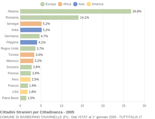 Grafico cittadinanza stranieri - Barberino Tavarnelle 2005