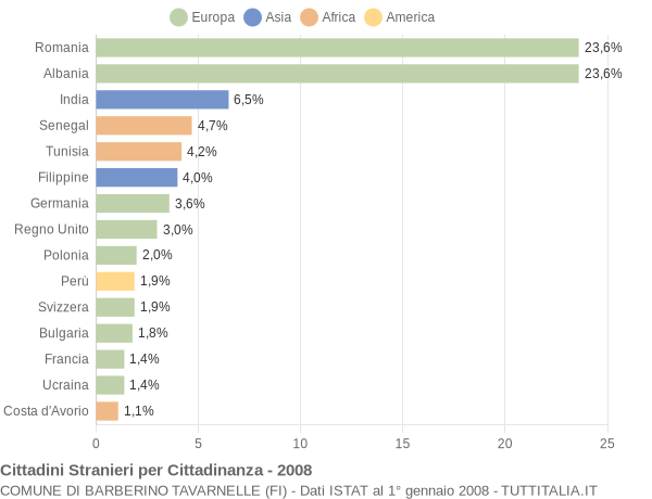 Grafico cittadinanza stranieri - Barberino Tavarnelle 2008