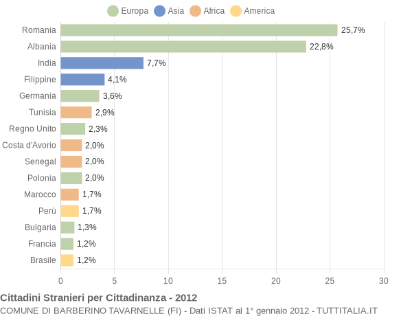 Grafico cittadinanza stranieri - Barberino Tavarnelle 2012