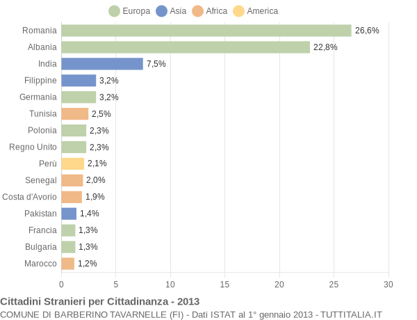 Grafico cittadinanza stranieri - Barberino Tavarnelle 2013