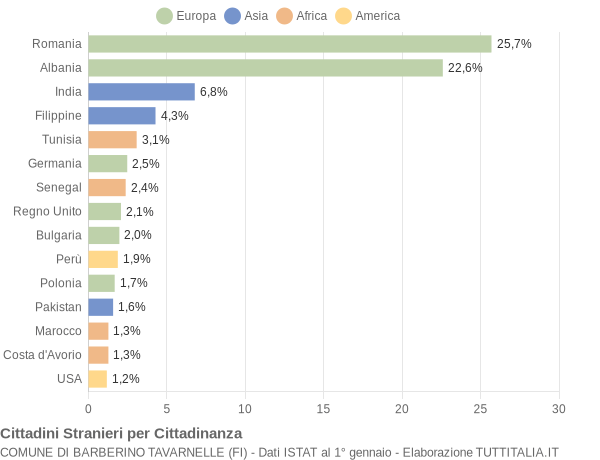 Grafico cittadinanza stranieri - Barberino Tavarnelle 2015