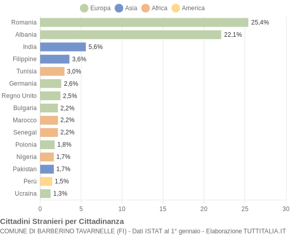 Grafico cittadinanza stranieri - Barberino Tavarnelle 2018