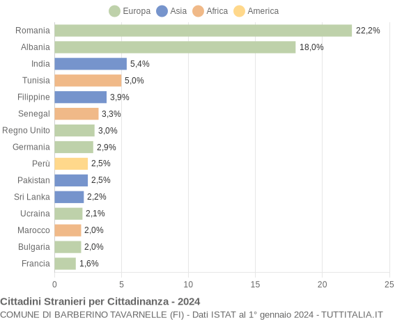 Grafico cittadinanza stranieri - Barberino Tavarnelle 2024