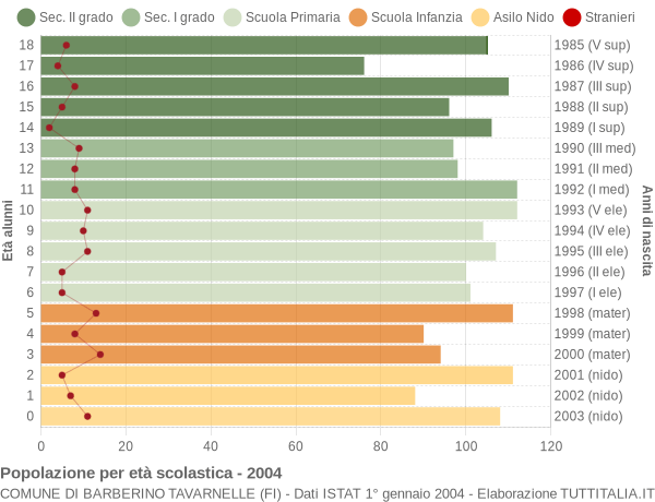 Grafico Popolazione in età scolastica - Barberino Tavarnelle 2004