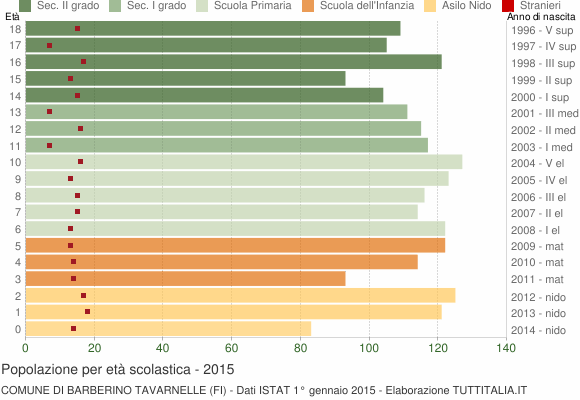 Grafico Popolazione in età scolastica - Barberino Tavarnelle 2015