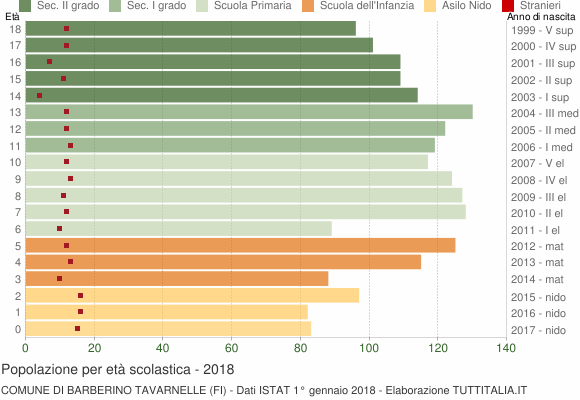 Grafico Popolazione in età scolastica - Barberino Tavarnelle 2018