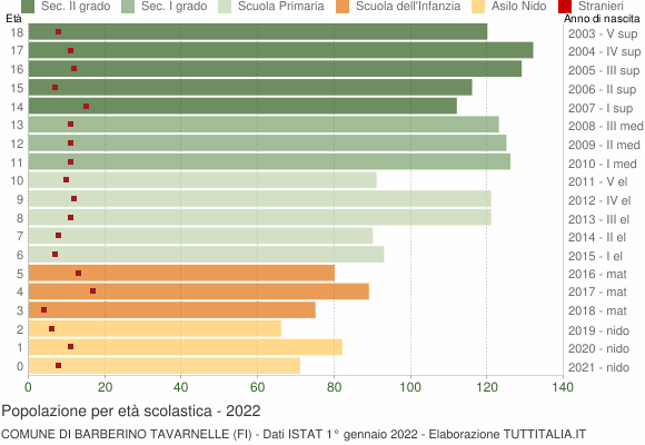 Grafico Popolazione in età scolastica - Barberino Tavarnelle 2022
