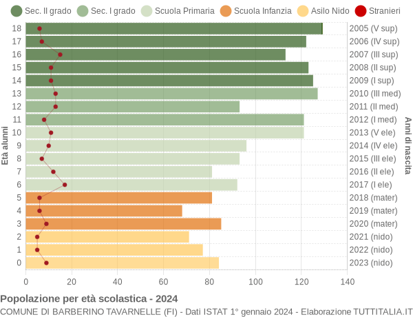 Grafico Popolazione in età scolastica - Barberino Tavarnelle 2024