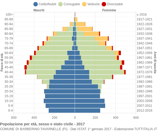 Grafico Popolazione per età, sesso e stato civile Comune di Barberino Tavarnelle (FI)