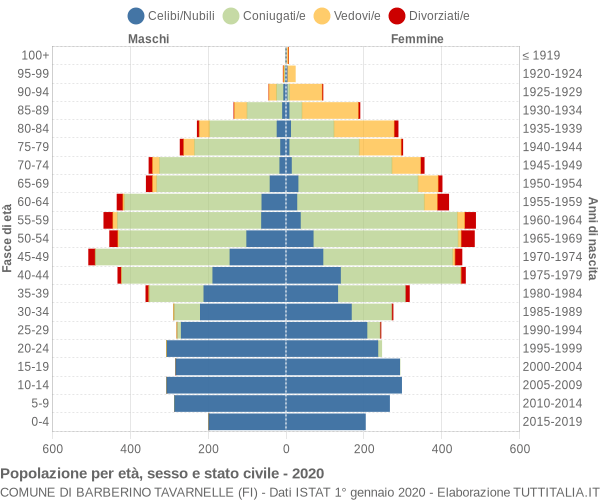 Grafico Popolazione per età, sesso e stato civile Comune di Barberino Tavarnelle (FI)