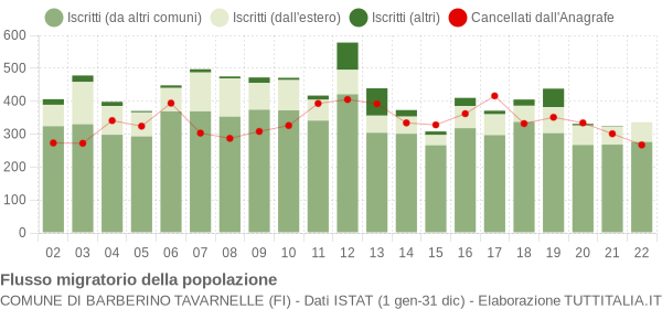 Flussi migratori della popolazione Comune di Barberino Tavarnelle (FI)