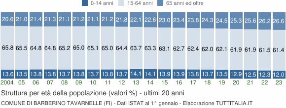 Grafico struttura della popolazione Comune di Barberino Tavarnelle (FI)