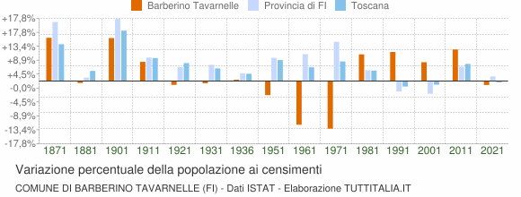Grafico variazione percentuale della popolazione Comune di Barberino Tavarnelle (FI)