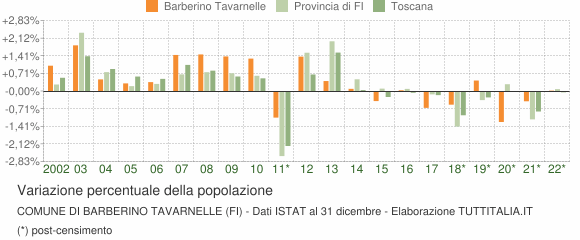 Variazione percentuale della popolazione Comune di Barberino Tavarnelle (FI)