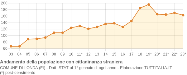 Andamento popolazione stranieri Comune di Londa (FI)