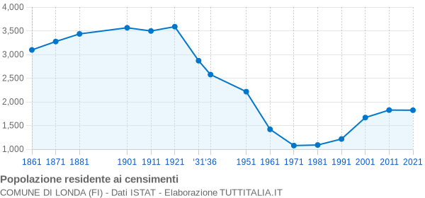 Grafico andamento storico popolazione Comune di Londa (FI)