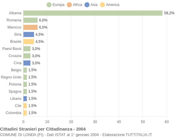 Grafico cittadinanza stranieri - Londa 2004