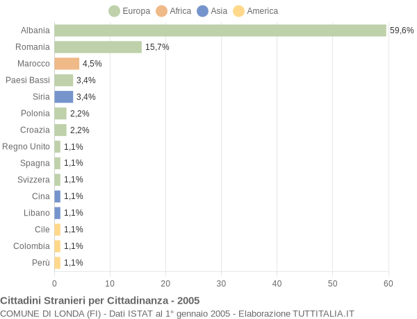 Grafico cittadinanza stranieri - Londa 2005