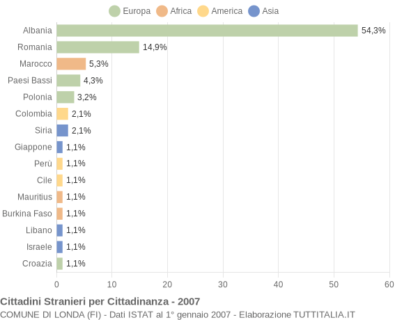 Grafico cittadinanza stranieri - Londa 2007