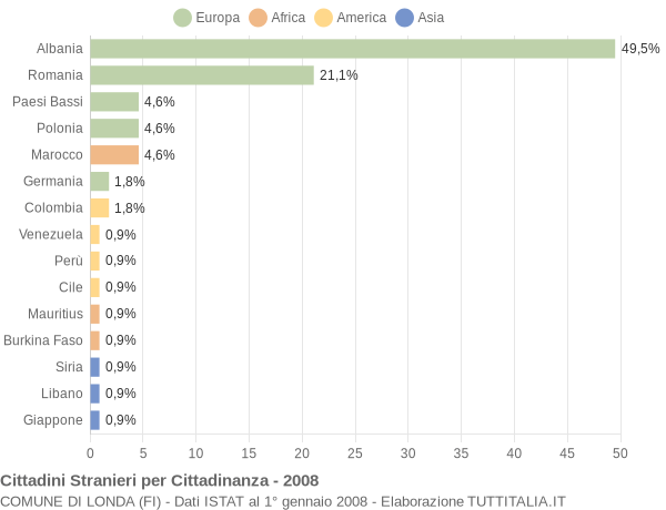 Grafico cittadinanza stranieri - Londa 2008