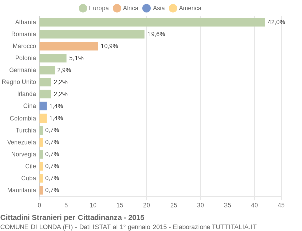 Grafico cittadinanza stranieri - Londa 2015