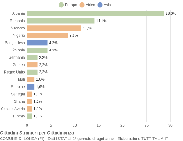 Grafico cittadinanza stranieri - Londa 2018