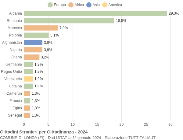 Grafico cittadinanza stranieri - Londa 2024