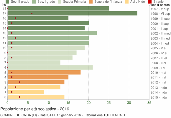 Grafico Popolazione in età scolastica - Londa 2016