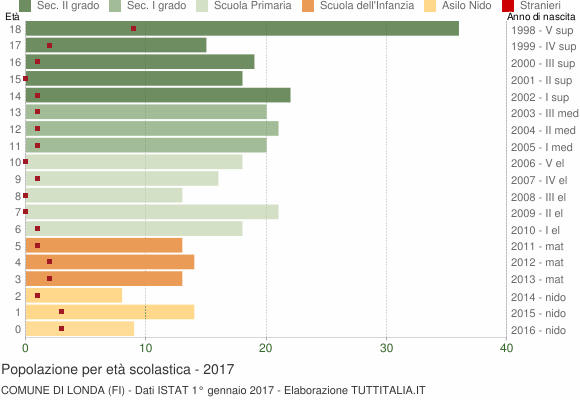 Grafico Popolazione in età scolastica - Londa 2017