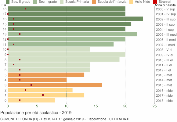 Grafico Popolazione in età scolastica - Londa 2019