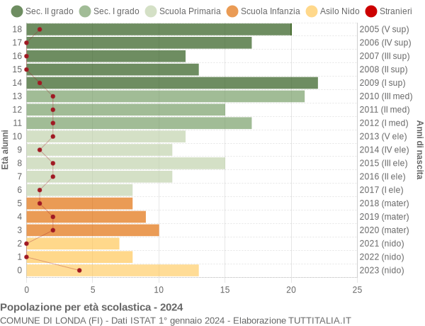 Grafico Popolazione in età scolastica - Londa 2024