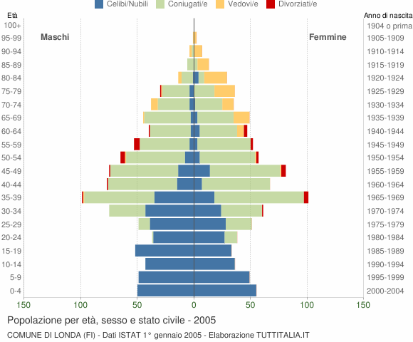 Grafico Popolazione per età, sesso e stato civile Comune di Londa (FI)