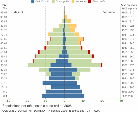 Grafico Popolazione per età, sesso e stato civile Comune di Londa (FI)