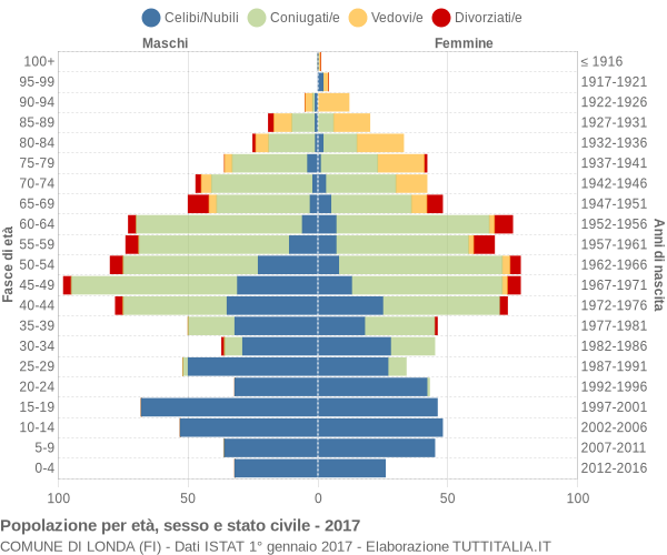 Grafico Popolazione per età, sesso e stato civile Comune di Londa (FI)