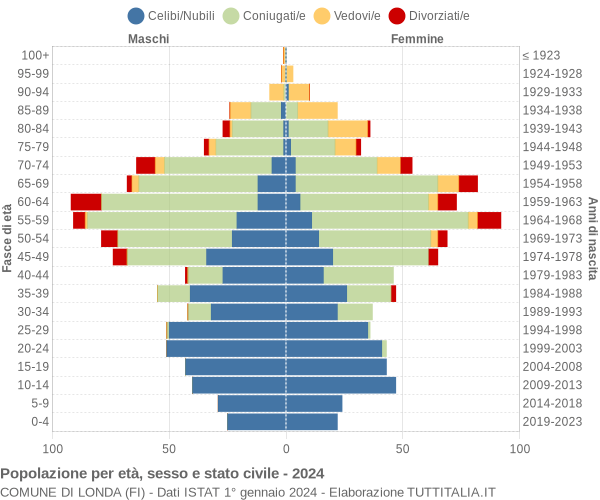 Grafico Popolazione per età, sesso e stato civile Comune di Londa (FI)